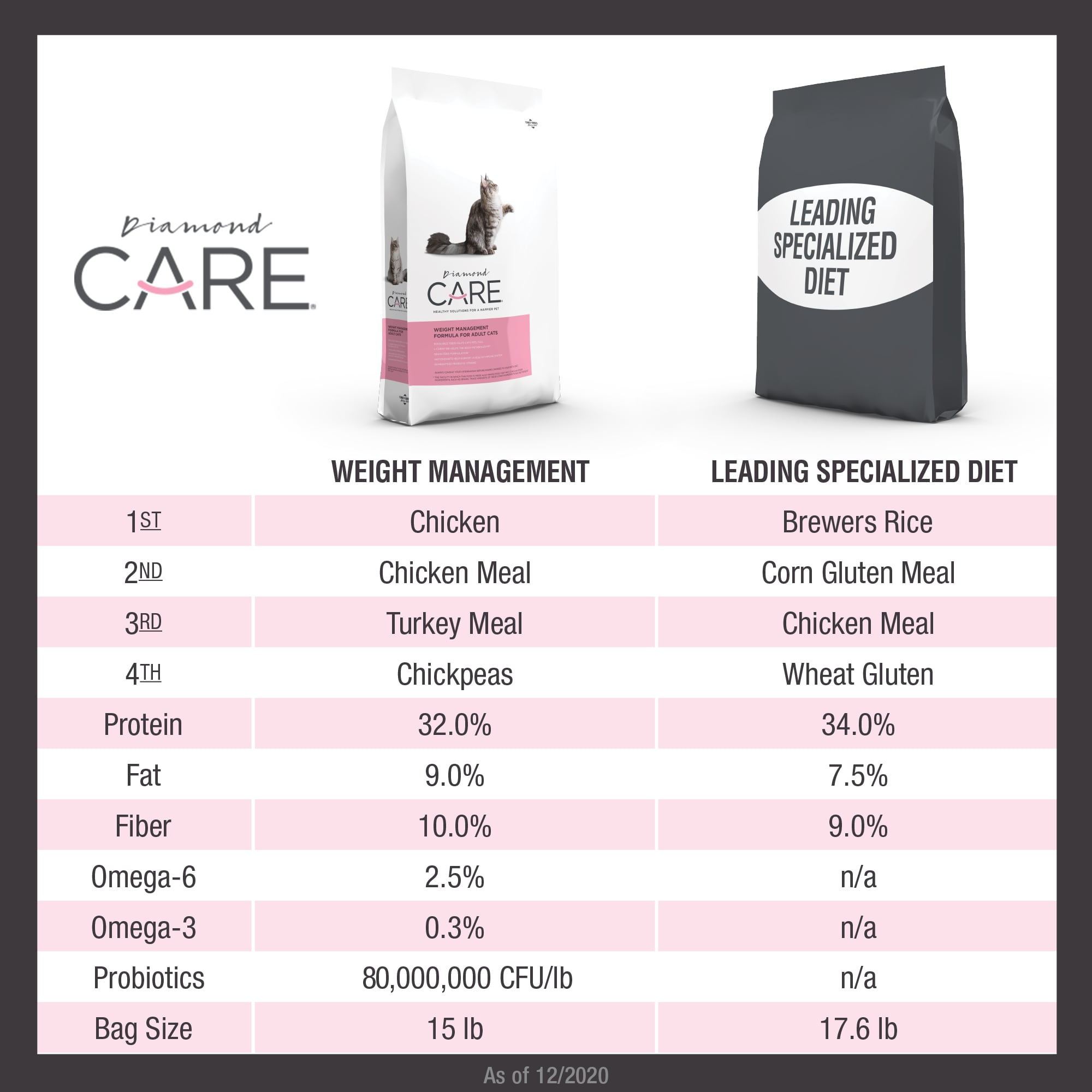 Weight Management Formula Adult Cat Food by Diamond Care