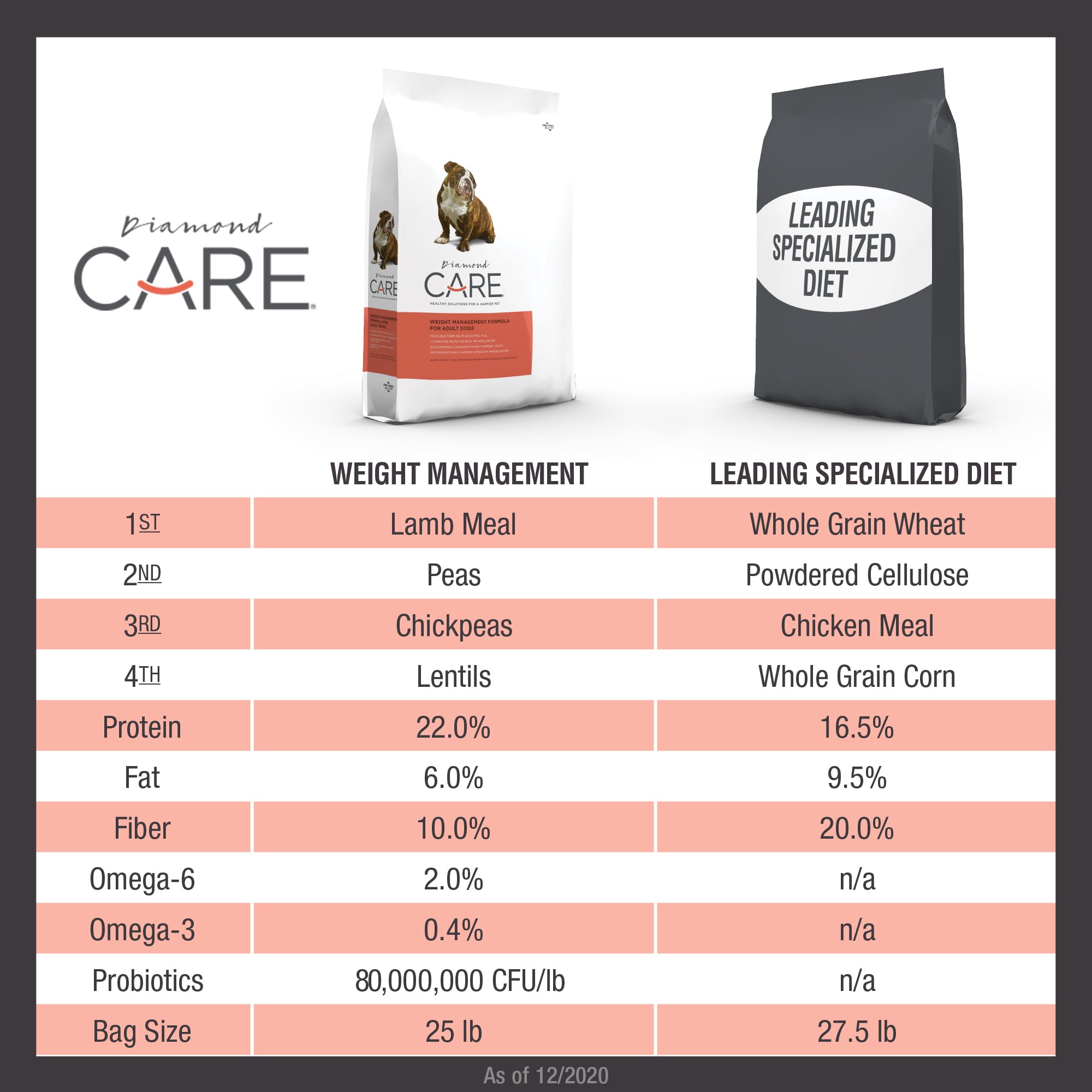 Weight Management – Limited Ingredient Adult Dog Food by Diamond Care