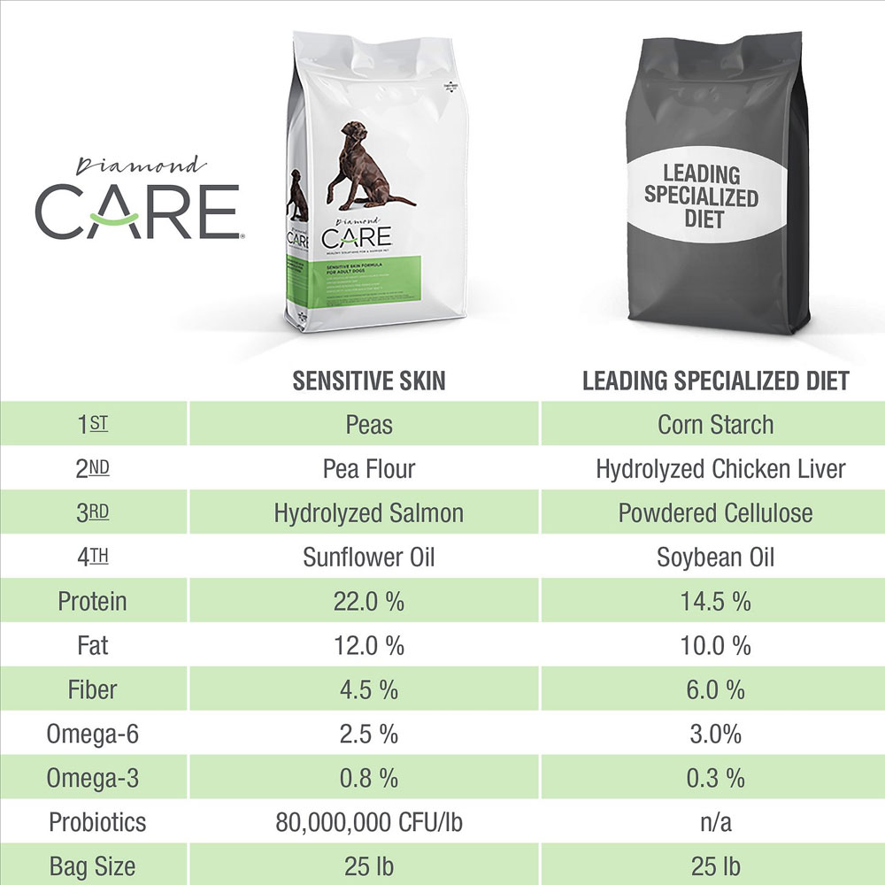 Sensitive Skin- Limited Ingredient Adult Dog Food by Diamond Care – Great for Food Sensitivities/Allergies