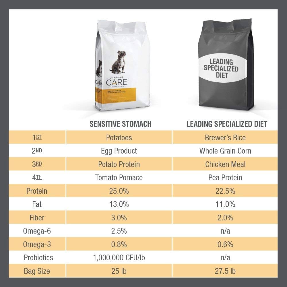 Sensitive Stomach – Limited Ingredient Adult Dog Food by Diamond Care